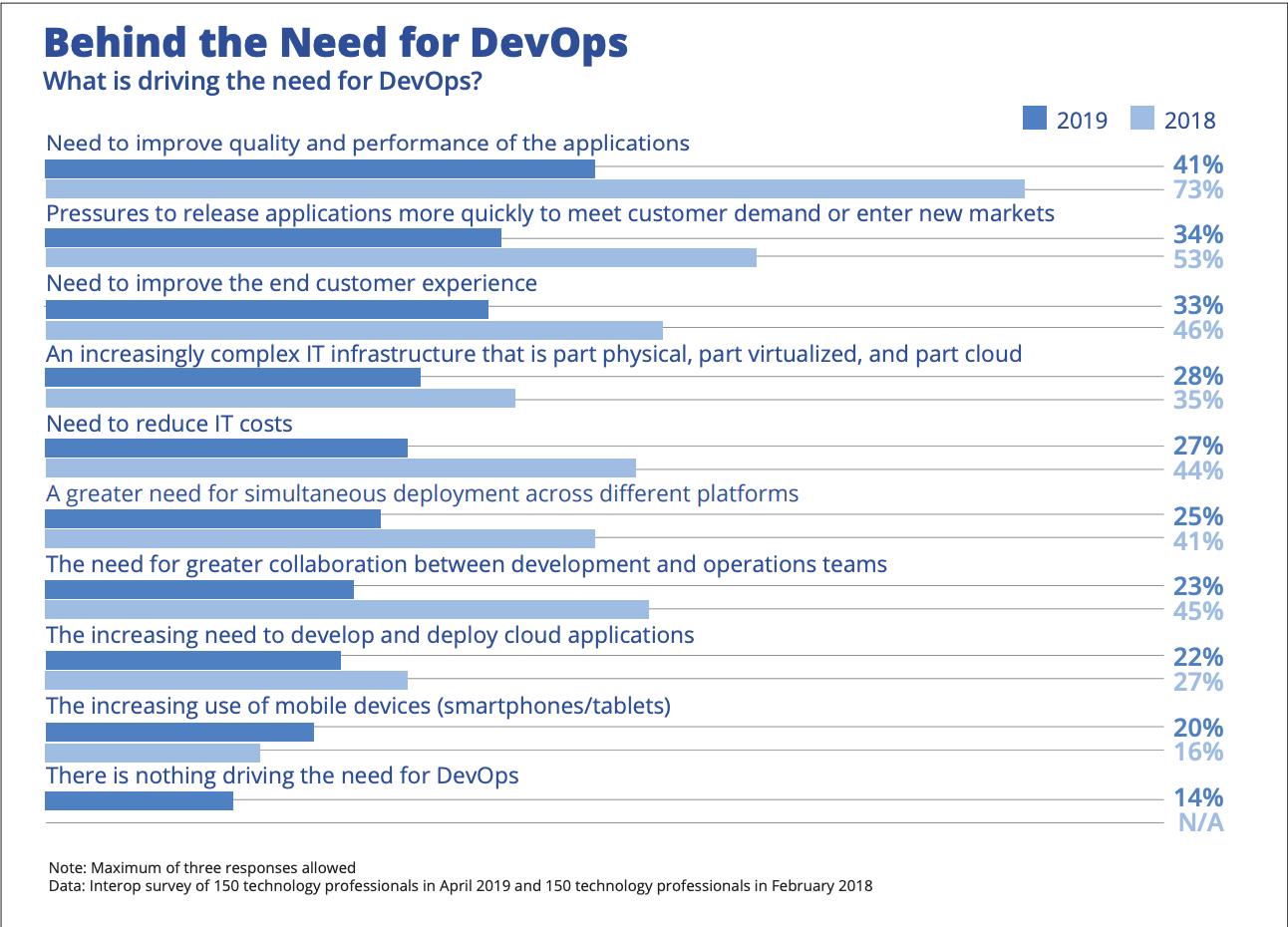 What is driving need for devops?
