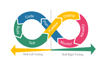 Using Shift Right Testing to Improve Devops